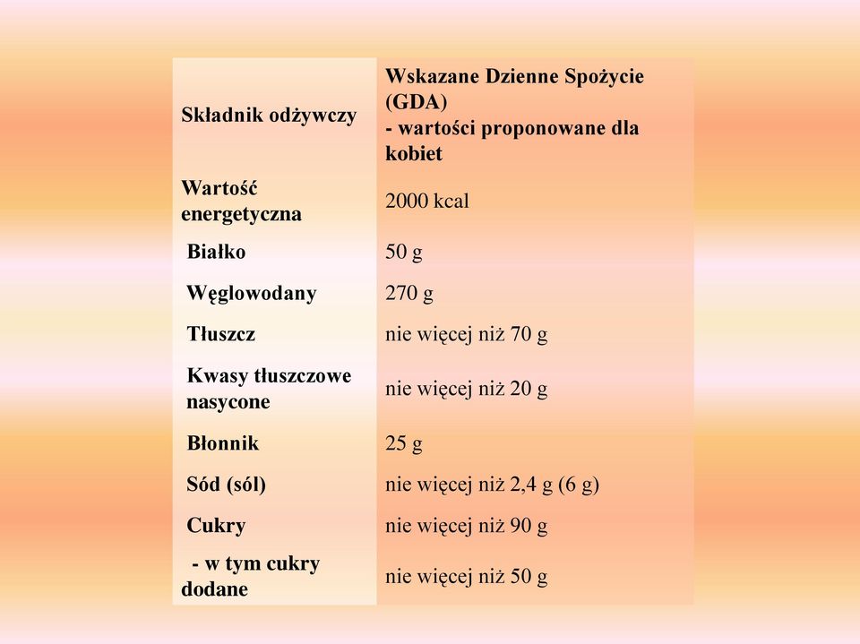 2000 kcal 50 g 270 g nie więcej niż 70 g nie więcej niż 20 g 25 g Sód (sól) nie