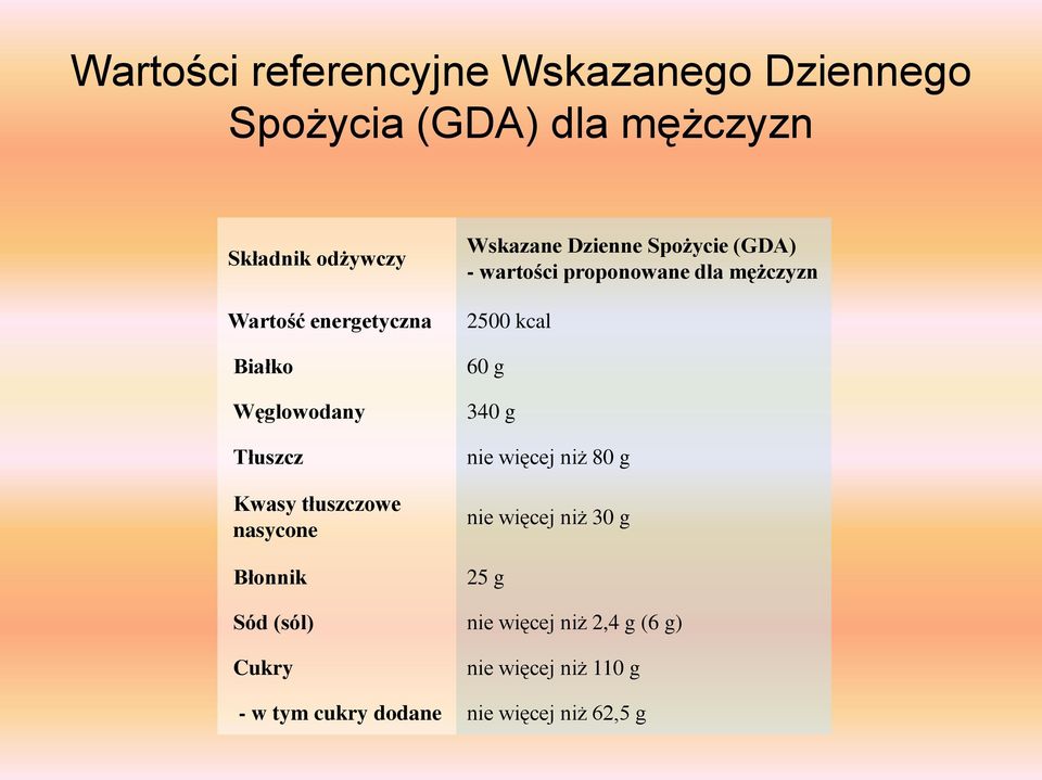 (GDA) - wartości proponowane dla mężczyzn 2500 kcal 60 g 340 g nie więcej niż 80 g nie więcej niż 30 g