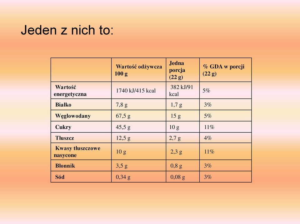 g 5% Cukry 45,5 g 10 g 11% Tłuszcz 12,5 g 2,7 g 4% Kwasy tłuszczowe nasycone %