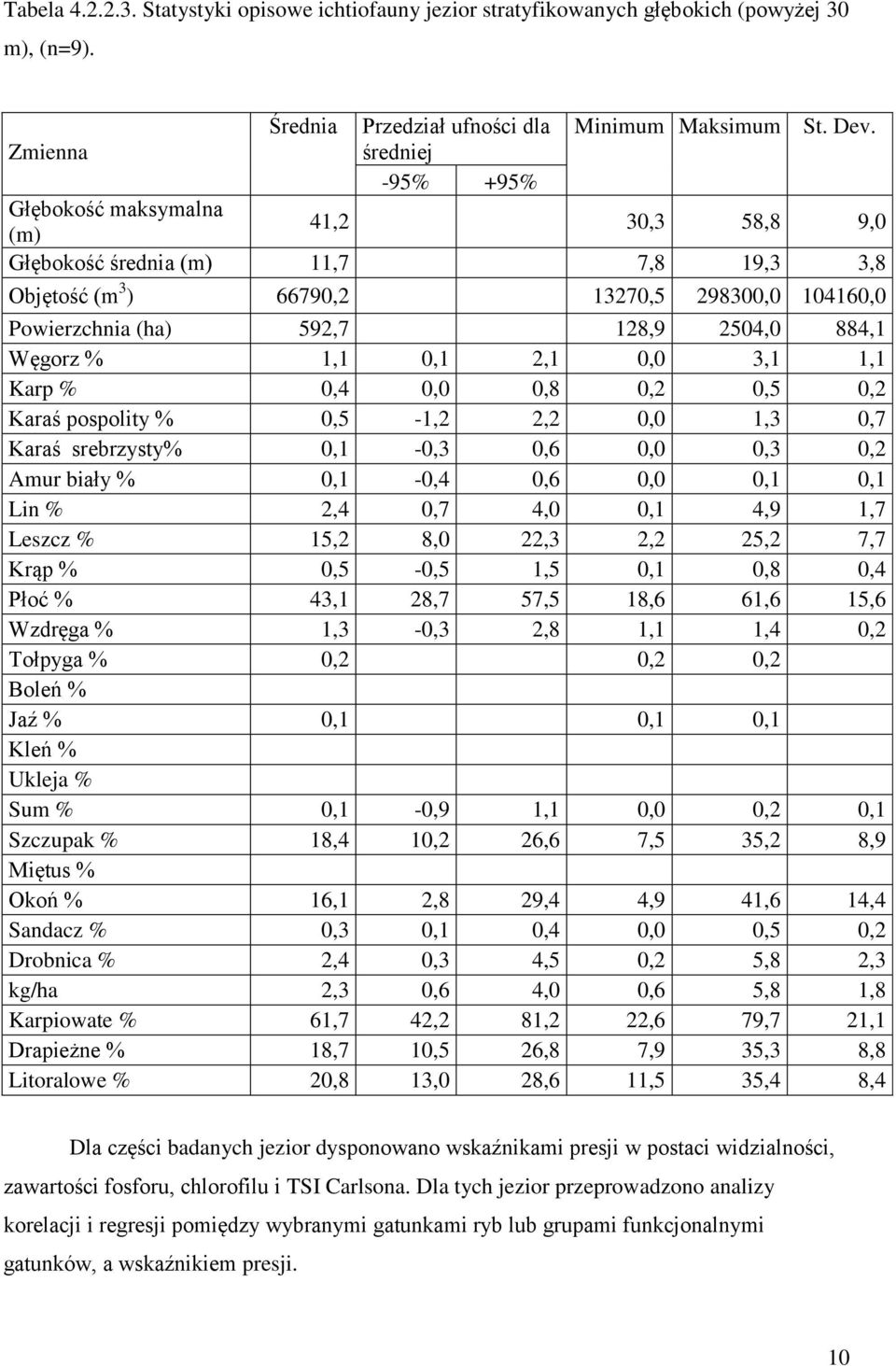 884,1 Węgorz % 1,1 0,1 2,1 0,0 3,1 1,1 Karp % 0,4 0,0 0,8 0,2 0,5 0,2 Karaś pospolity % 0,5-1,2 2,2 0,0 1,3 0,7 Karaś srebrzysty% 0,1-0,3 0,6 0,0 0,3 0,2 Amur biały % 0,1-0,4 0,6 0,0 0,1 0,1 Lin %