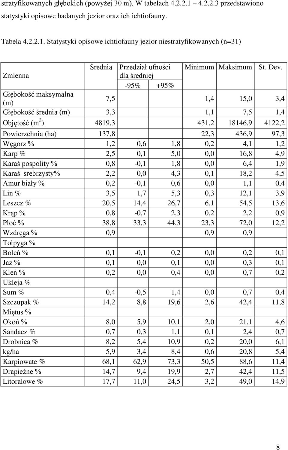 Węgorz % 1,2 0,6 1,8 0,2 4,1 1,2 Karp % 2,5 0,1 5,0 0,0 16,8 4,9 Karaś pospolity % 0,8-0,1 1,8 0,0 6,4 1,9 Karaś srebrzysty% 2,2 0,0 4,3 0,1 18,2 4,5 Amur biały % 0,2-0,1 0,6 0,0 1,1 0,4 Lin % 3,5