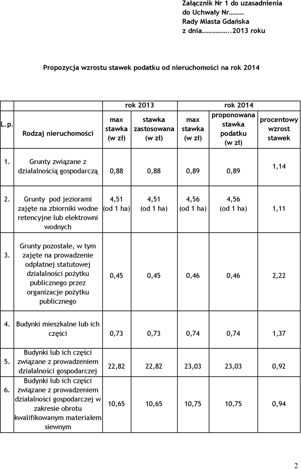 Grunty pod jeziorami zajęte na zbiorniki wodne retencyjne lub elektrowni wodnych 4,51 (od 1 ha) 4,51 (od 1 ha) 4,56 (od 1 ha) 4,56 (od 1 ha) 1,11 3.