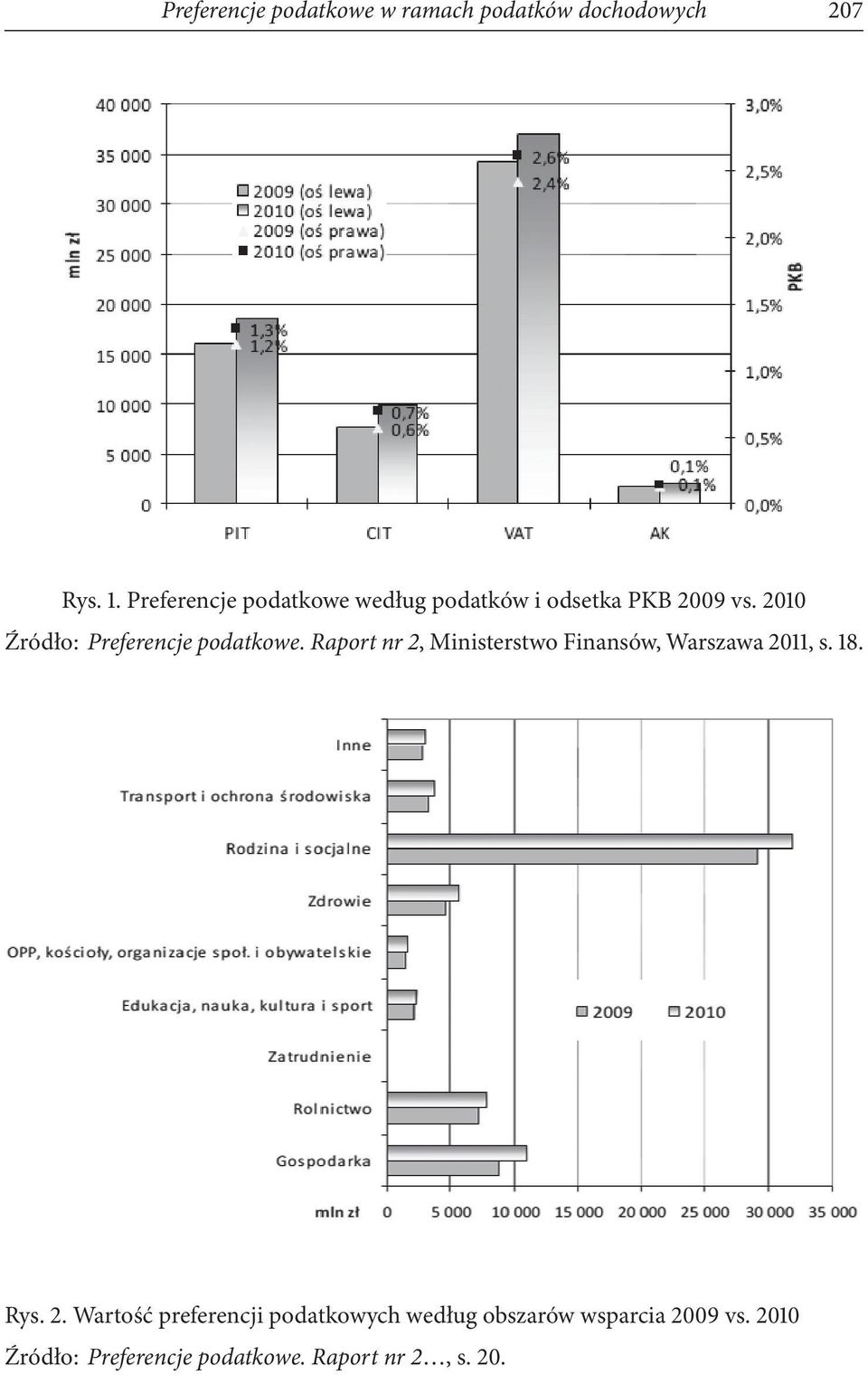 2010 Źródło: Preferencje podatkowe.