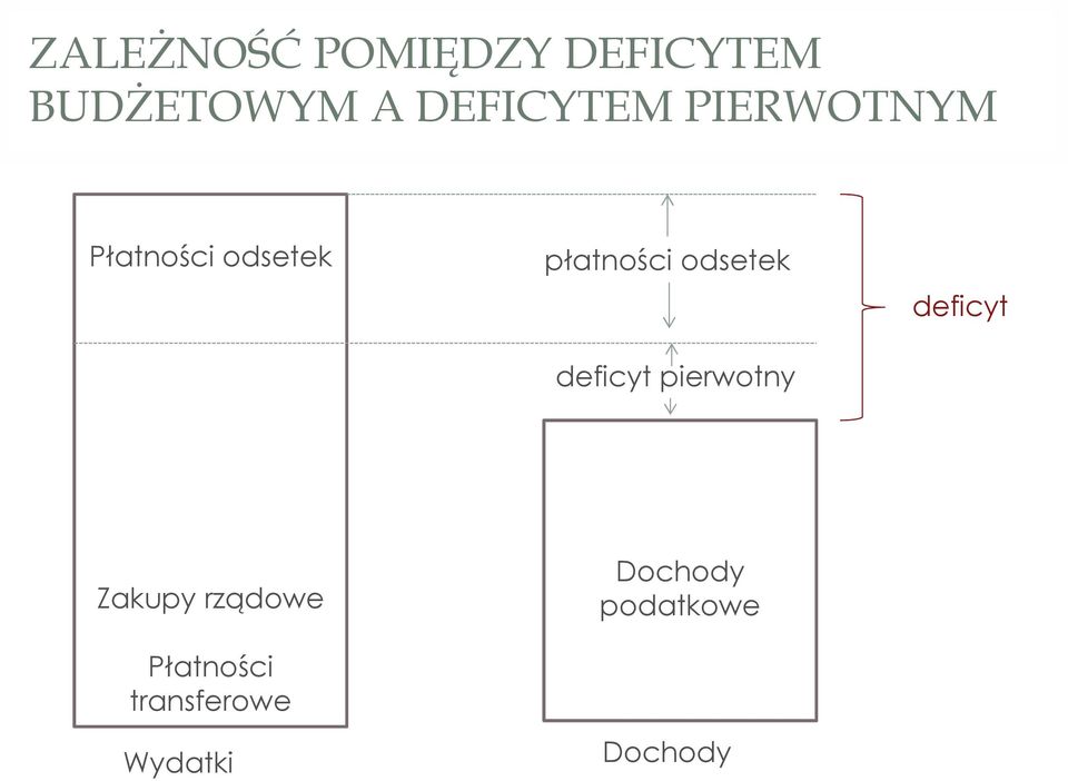 odsetek deficyt pierwotny deficyt Zakupy rządowe