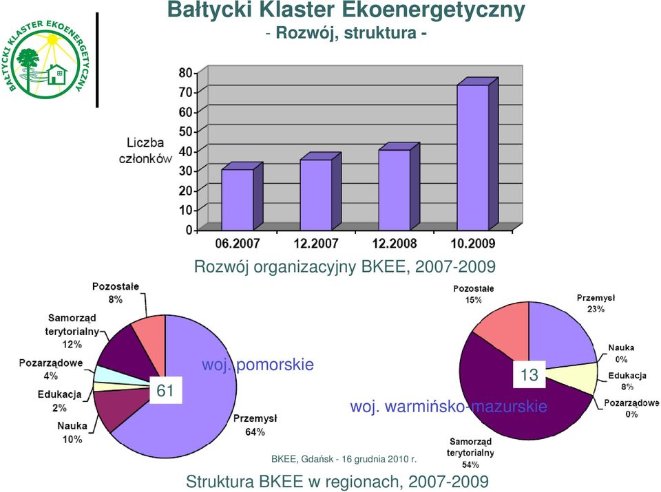 2007-2009 61 woj. pomorskie 13 woj.