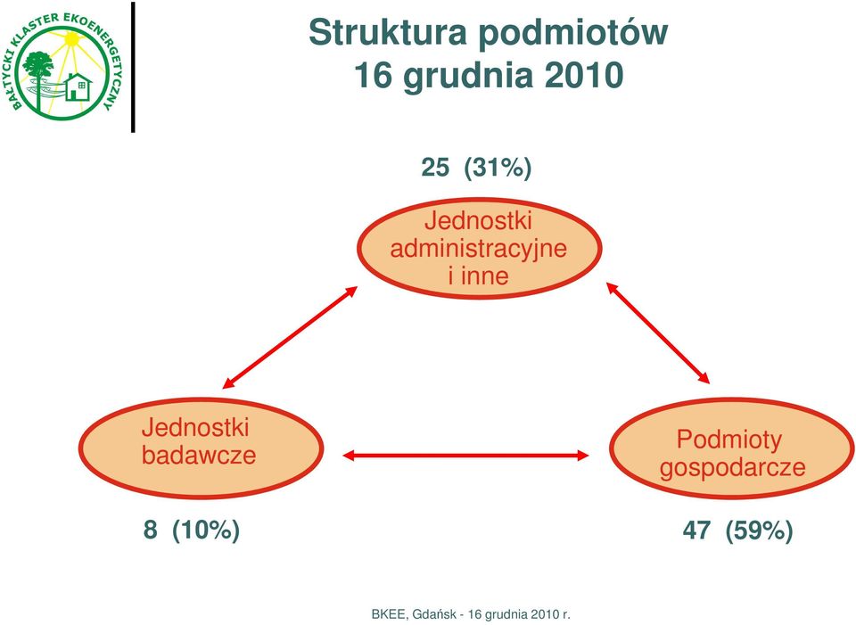 administracyjne i inne Jednostki