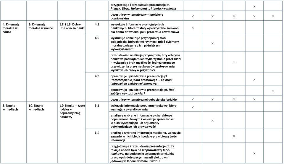 2 wyszukuje i analizuje przynajmniej dwa osiągnięcia, których twórcy mogli mieć dylematy moralne związane z ich późniejszym wykorzystaniem przedstawia i analizuje przynajmniej trzy odkrycia naukowe