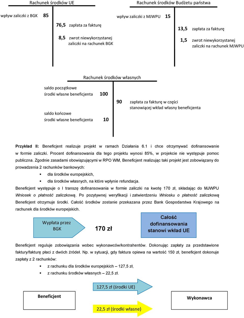 fakturę w części stanowiącej wkład własny beneficjenta Przykład II: realizuje projekt w ramach Działania 6.1 i chce otrzymywać dofinansowanie w formie zaliczki.