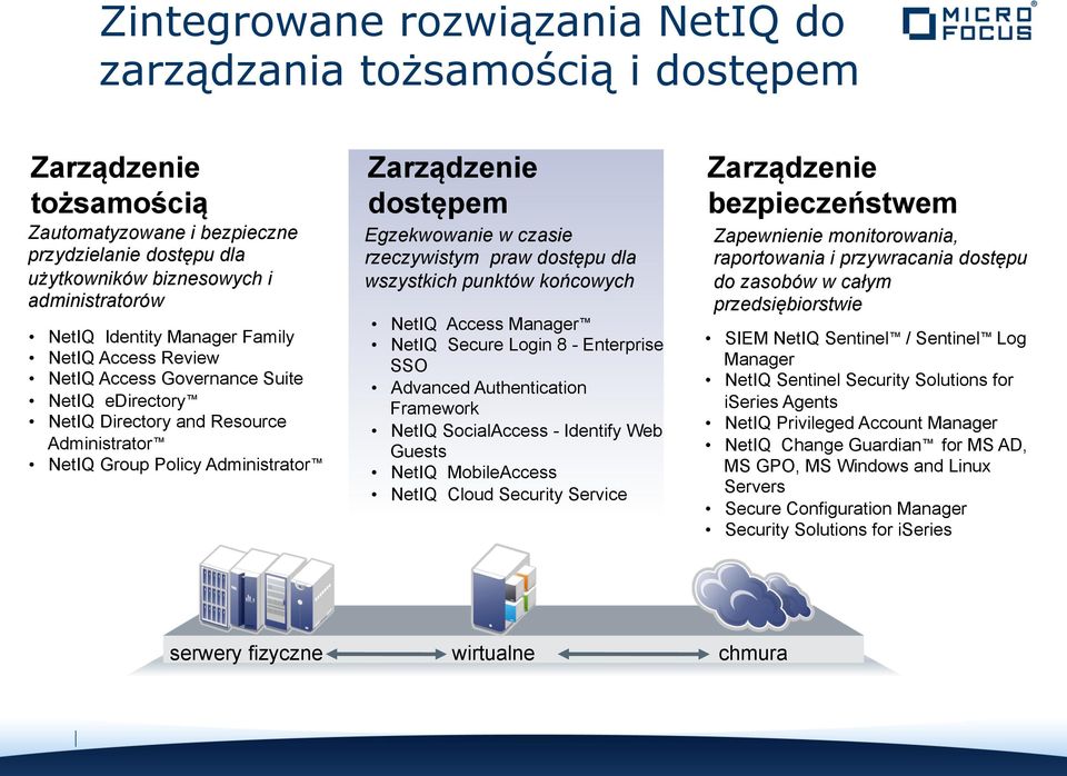 Egzekwowanie w czasie rzeczywistym praw dostępu dla wszystkich punktów końcowych NetIQ Access Manager NetIQ Secure Login 8 - Enterprise SSO Advanced Authentication Framework NetIQ SocialAccess -