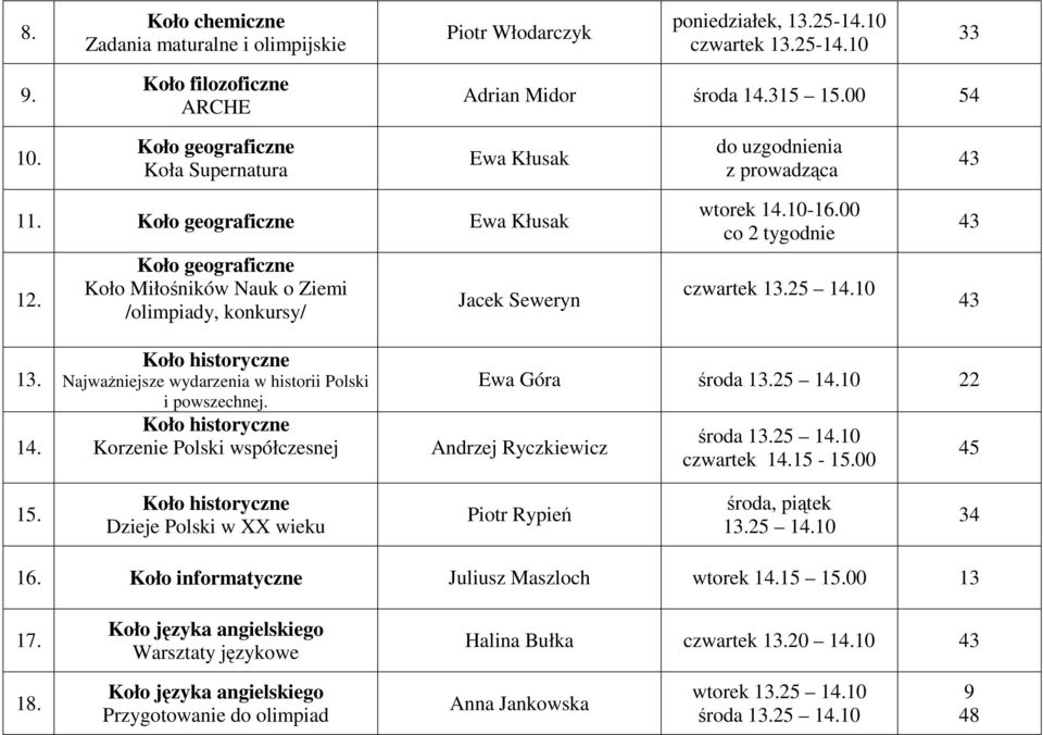 Koło geograficzne Koło Miłośników Nauk o Ziemi /olimpiady, konkursy/ Jacek Seweryn wtorek 14.10-16.00 co 2 tygodnie czwartek 13.25 14.10 13. 14. Koło historyczne Najważniejsze wydarzenia w historii Polski i powszechnej.