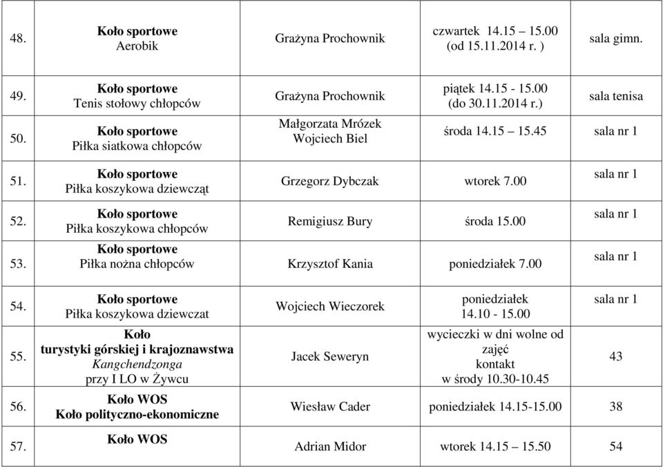 Piłka koszykowa chłopców Remigiusz Bury środa 15.00 Piłka nożna chłopców Krzysztof Kania 7.00 54. 55. 56. 57.