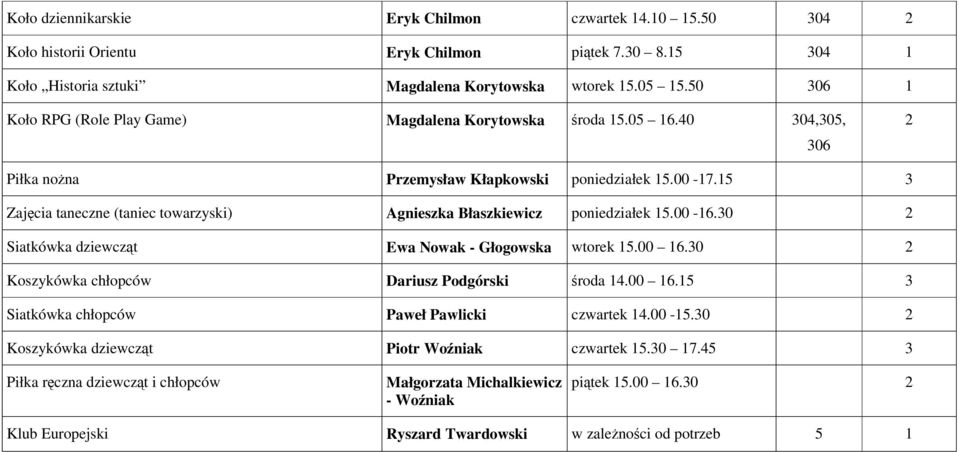 5 3 Zajęcia taneczne (taniec towarzyski) Agnieszka Błaszkiewicz poniedziałek 5.00-6.30 Siatkówka dziewcząt Ewa Nowak - Głogowska wtorek 5.00 6.