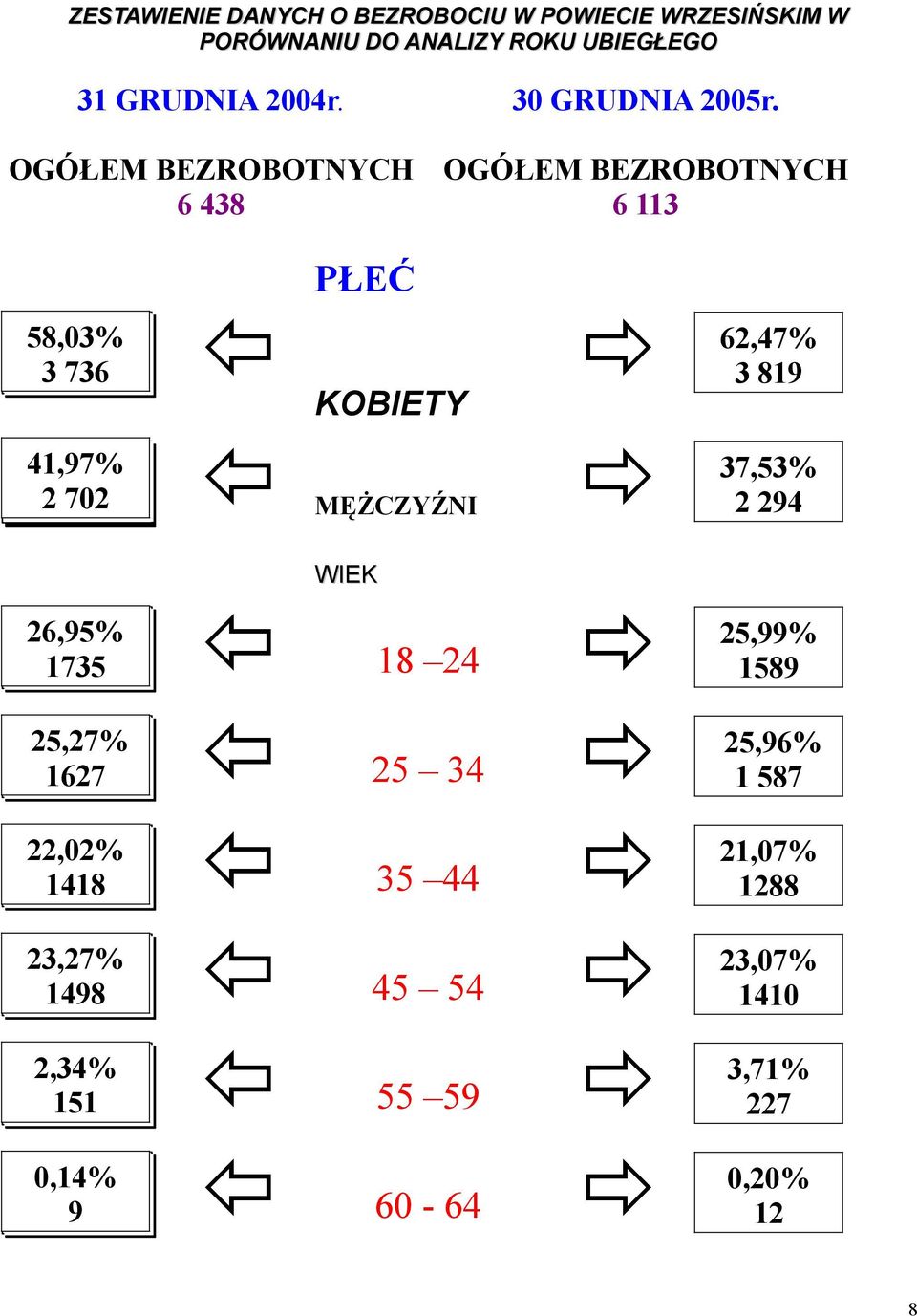 OGÓŁEM BEZROBOTNYCH 6 113 PŁEĆ 58,03% 3 736 KOBIETY 62,47% 3 819 41,97% 2 702 MĘŻCZYŹNI 37,53% 2 294 26,95%