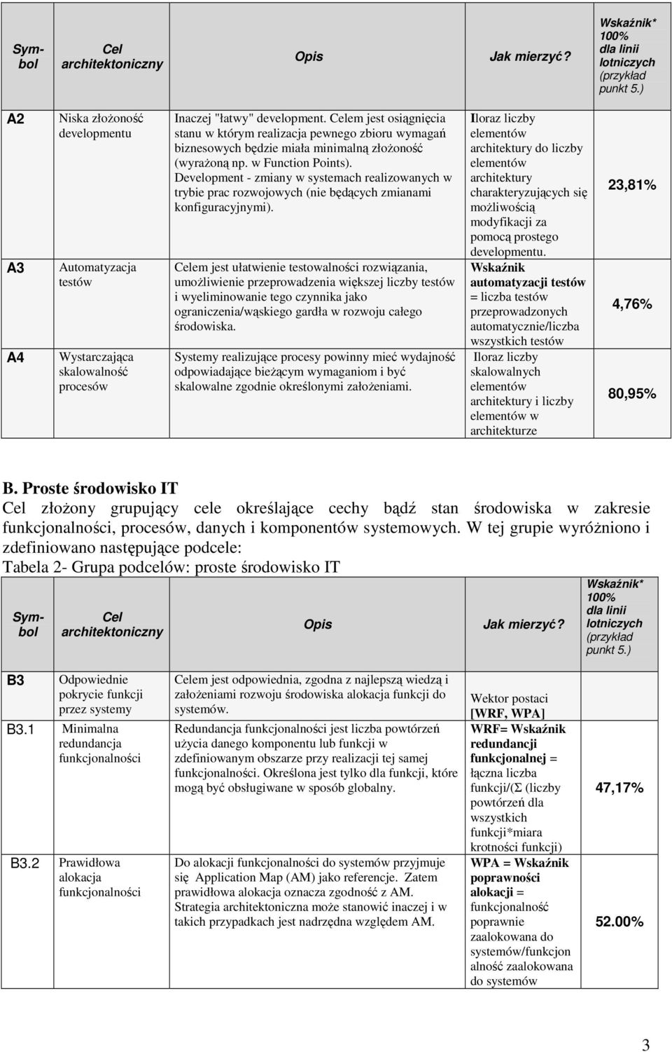 em jest osiągnięcia stanu w którym realizacja pewnego zbioru wymagań biznesowych będzie miała minimalną złoŝoność (wyraŝoną np. w Function Points).