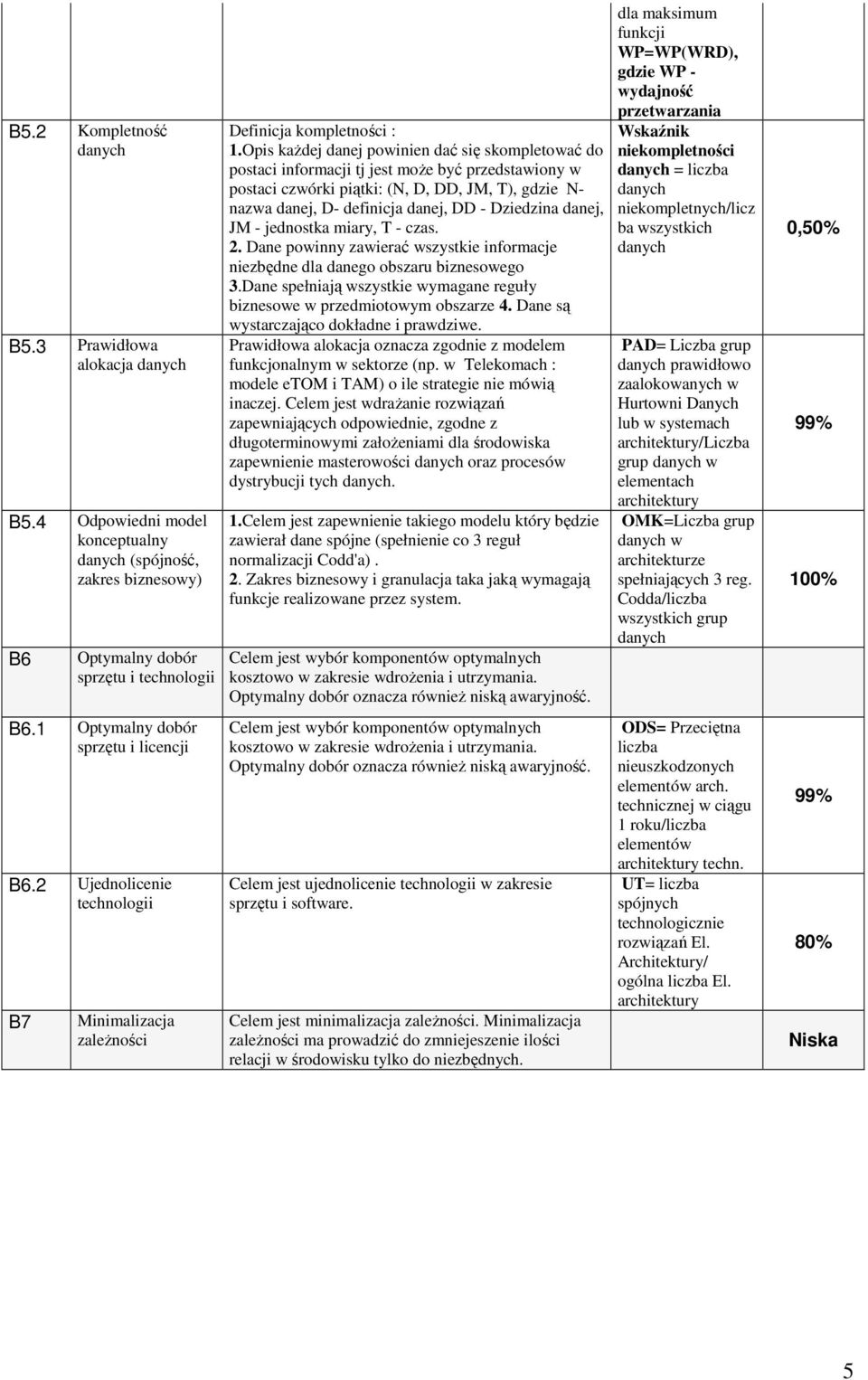Opis kaŝdej danej powinien dać się skompletować do postaci informacji tj jest moŝe być przedstawiony w postaci czwórki piątki: (N, D, DD, JM, T), gdzie N- nazwa danej, D- definicja danej, DD -