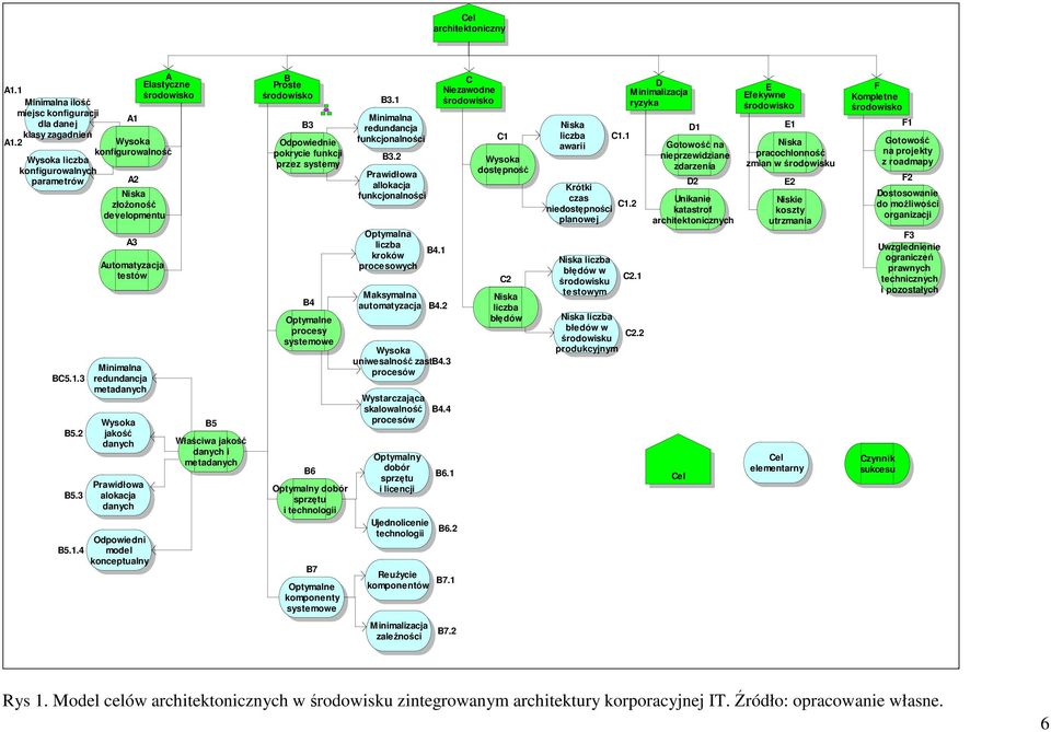 złoŝoność developmentu A3 Automatyzacja testów Minimalna redundancja meta Wysoka jakość Prawidłowa alokacja Odpowiedni model konceptualny B5 Właściwa jakość i meta B Proste środowisko B3 Odpowiednie