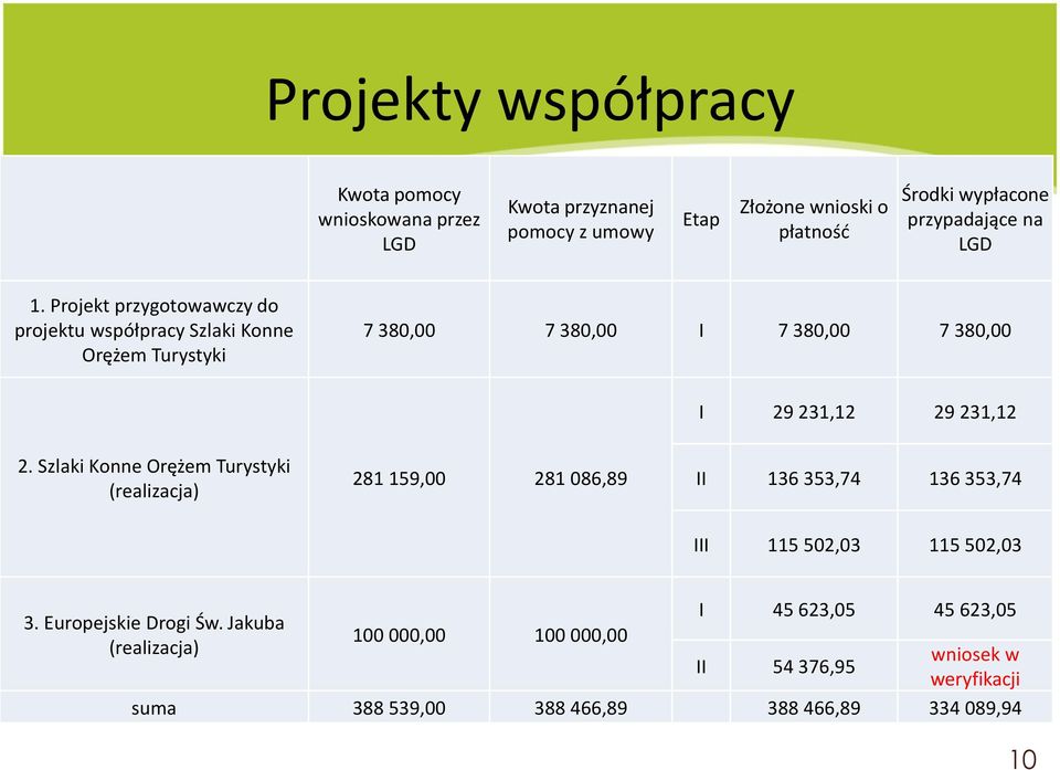 Projekt przygotowawczy do projektu współpracy Szlaki Konne Orężem Turystyki 7 380,00 7 380,00 I 7 380,00 7 380,00 I 29 231,12 29 231,12 2.