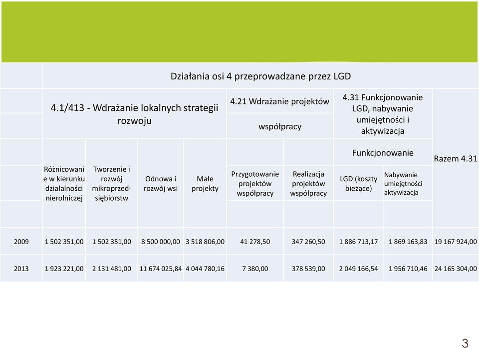 Małe projekty Przygotowanie projektów współpracy Realizacja projektów współpracy Funkcjonowanie LGD (koszty bieżące) Nabywanie umiejętności aktywizacja Razem 4.