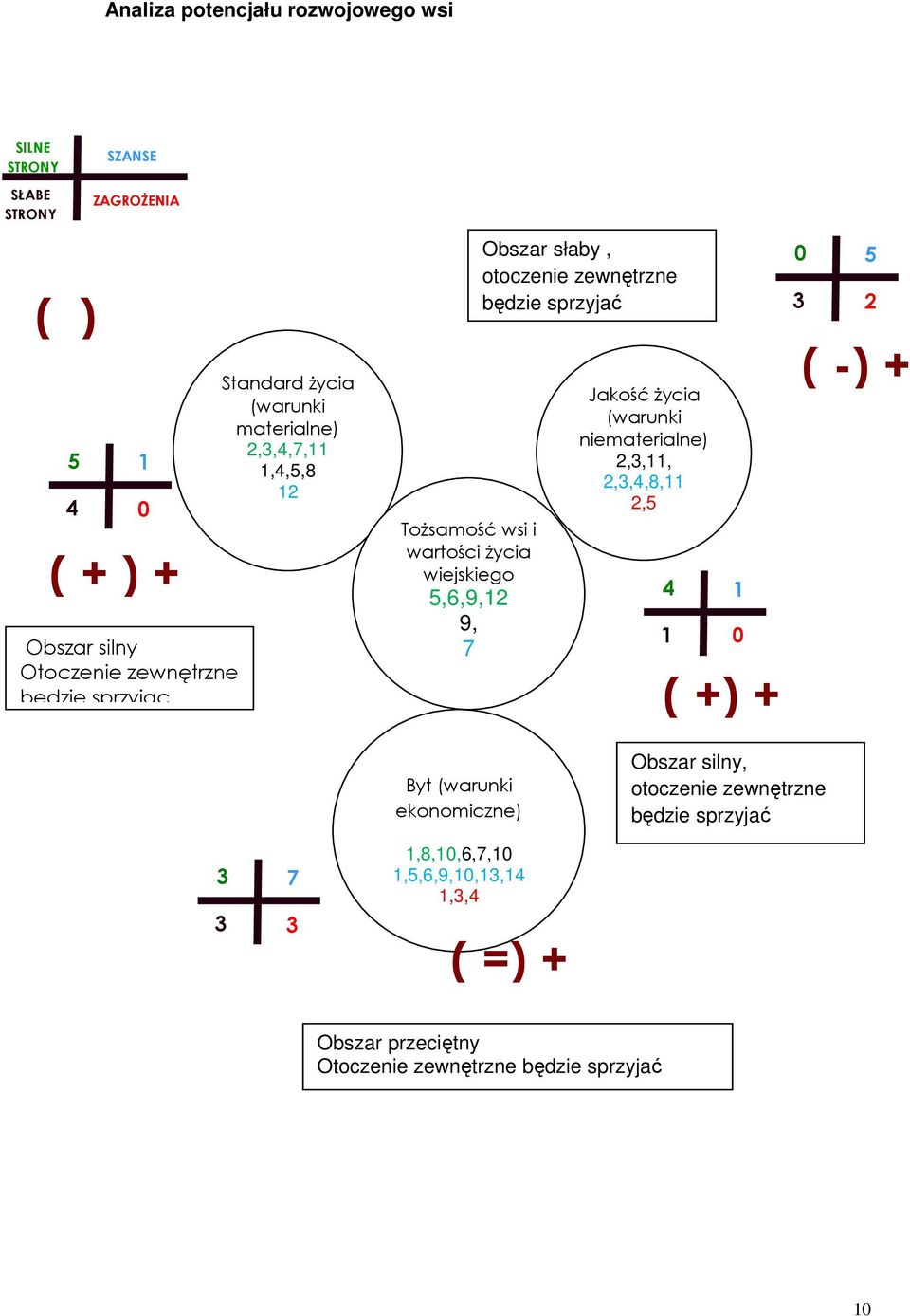 zewnętrzne będzie sprzyjać Jakość życia (warunki niematerialne) 2,3,11, 2,3,4,8,11 2,5 4 1 1 0 ( +) + 0 5 3 2 ( -) + Byt (warunki ekonomiczne)