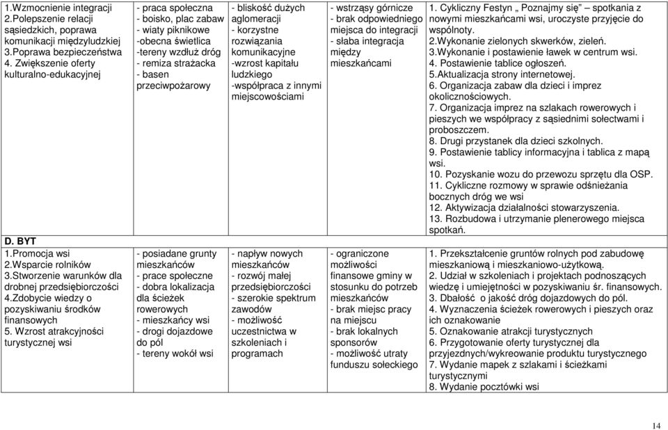 Wzrost atrakcyjności turystycznej wsi - praca społeczna - boisko, plac zabaw - wiaty piknikowe -obecna świetlica -tereny wzdłuż dróg - remiza strażacka - basen przeciwpożarowy - posiadane grunty