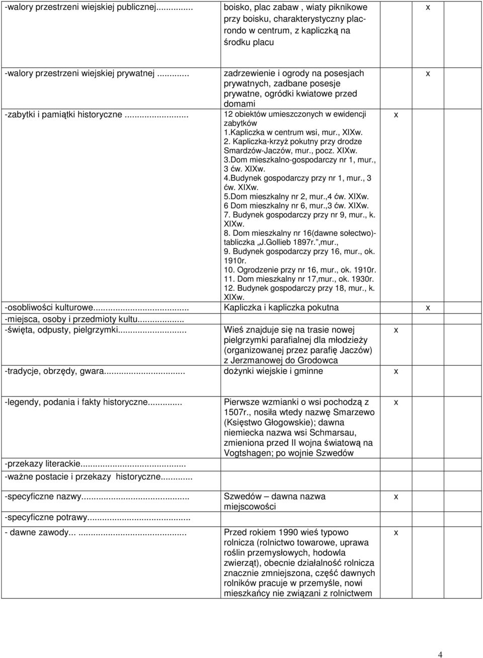 Kapliczka w centrum wsi, mur., XIXw. 2. Kapliczka-krzyż pokutny przy drodze Smardzów-Jaczów, mur., pocz. XIXw. 3.Dom mieszkalno-gospodarczy nr 1, mur., 3 ćw. XIXw. 4.