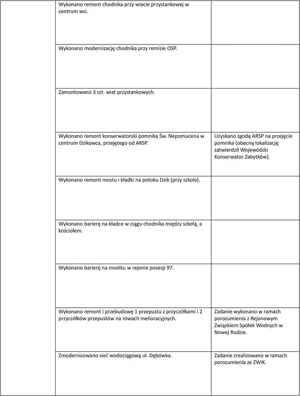 Wykonano remont mostu i kładki na potoku Dzik (przy szkole). Wykonano barierę na kładce w ciągu chodnika między szkołą, a kościołem. Wykonano barierę na mostku w rejonie posesji 97.