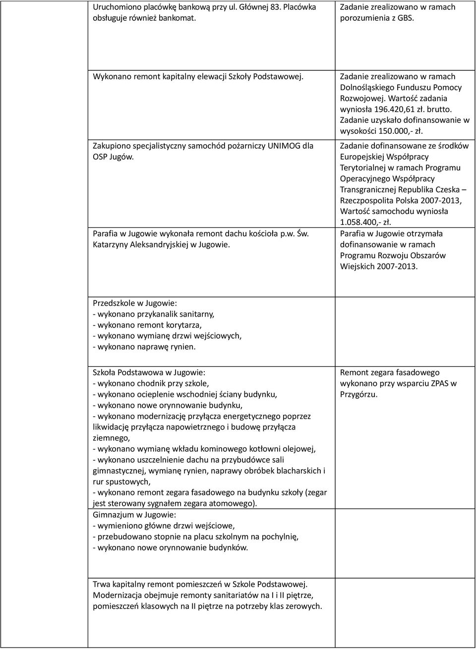 Zadanie zrealizowano w ramach Dolnośląskiego Funduszu Pomocy Rozwojowej. Wartość zadania wyniosła 196.420,61 zł. brutto. Zadanie uzyskało dofinansowanie w wysokości 150.000,- zł.