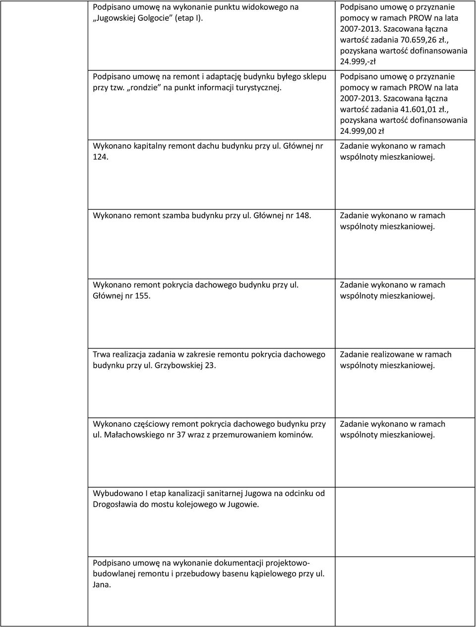 , pozyskana wartość dofinansowania 24.999,-zł Podpisano umowę o przyznanie pomocy w ramach PROW na lata 2007-2013. Szacowana łączna wartość zadania 41.601,01 zł., pozyskana wartość dofinansowania 24.999,00 zł Wykonano remont szamba budynku przy ul.