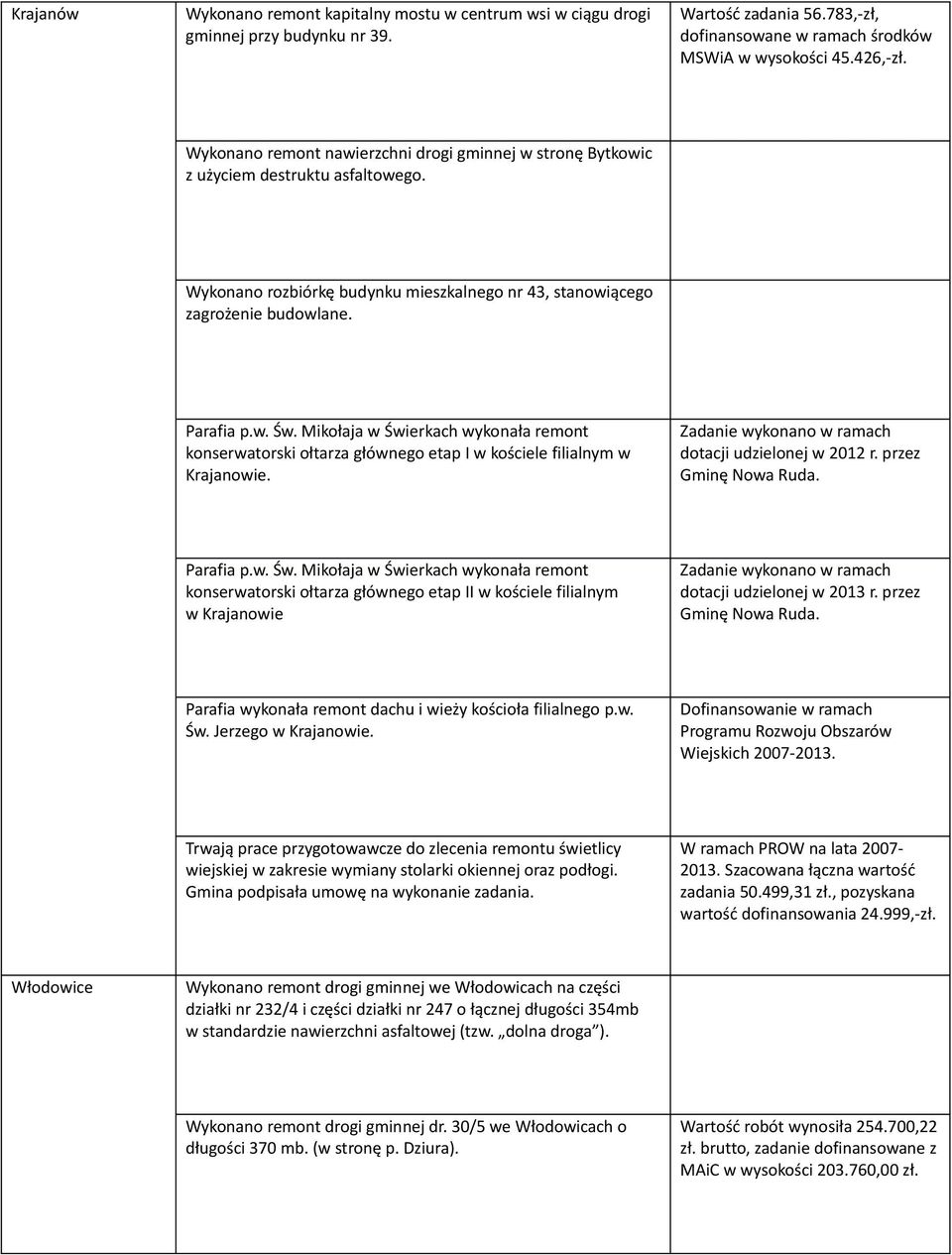 Mikołaja w Świerkach wykonała remont konserwatorski ołtarza głównego etap I w kościele filialnym w Krajanowie. dotacji udzielonej w 2012 r. przez Gminę Nowa Ruda. Parafia p.w. Św. Mikołaja w Świerkach wykonała remont konserwatorski ołtarza głównego etap II w kościele filialnym w Krajanowie dotacji udzielonej w 2013 r.