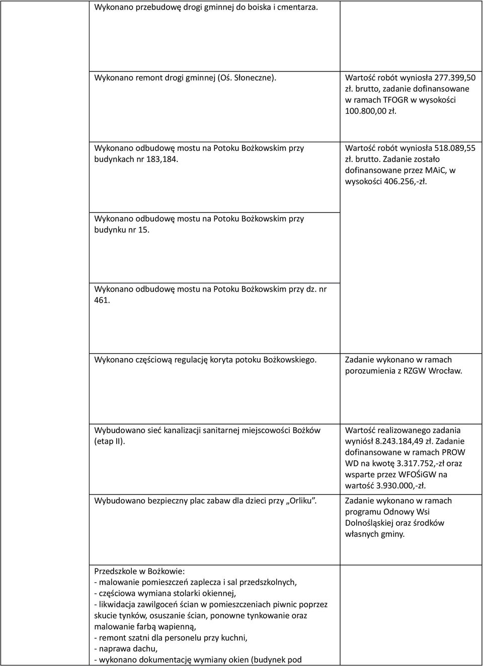 Zadanie zostało dofinansowane przez MAiC, w wysokości 406.256,-zł. Wykonano odbudowę mostu na Potoku Bożkowskim przy budynku nr 15. Wykonano odbudowę mostu na Potoku Bożkowskim przy dz. nr 461.