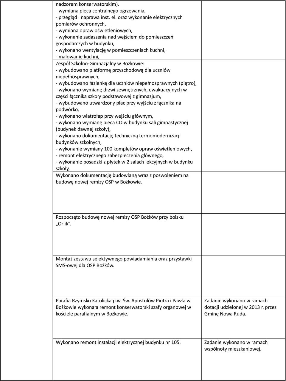 kuchni, - malowanie kuchni, Zespół Szkolno-Gimnazjalny w Bożkowie: - wybudowano platformę przyschodową dla uczniów niepełnosprawnych, - wybudowano łazienkę dla uczniów niepełnosprawnych (piętro), -