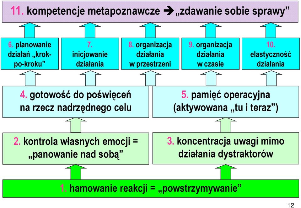 elastyczność działania 4. gotowość do poświęceń na rzecz nadrzędnego celu 5.