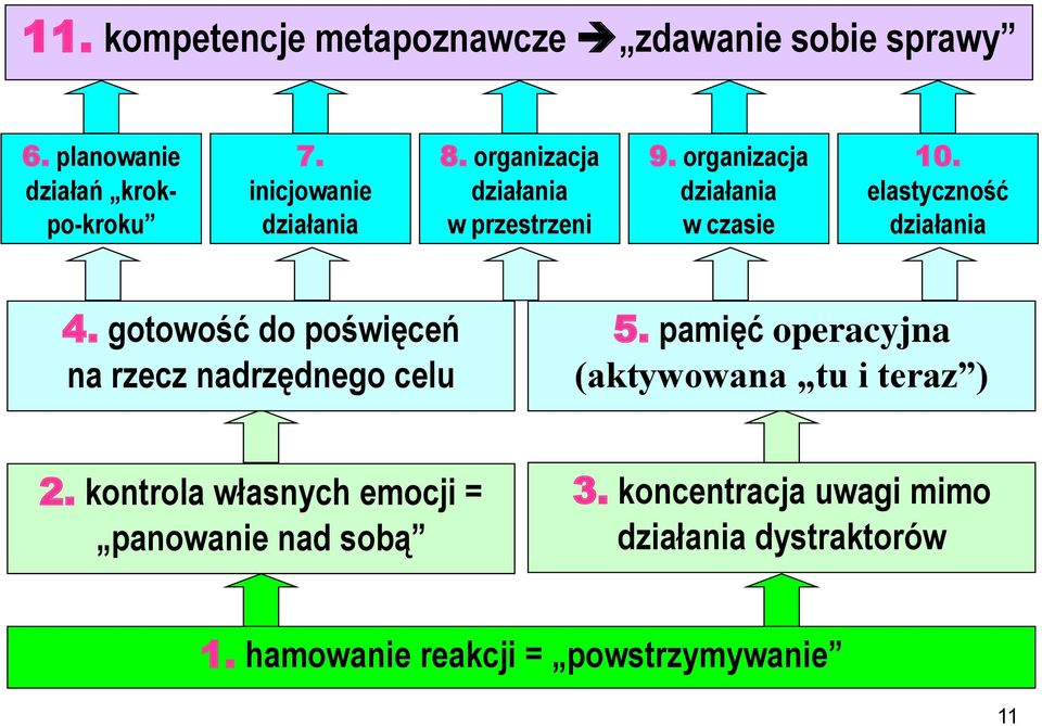 elastyczność działania 4. gotowość do poświęceń na rzecz nadrzędnego celu 5.