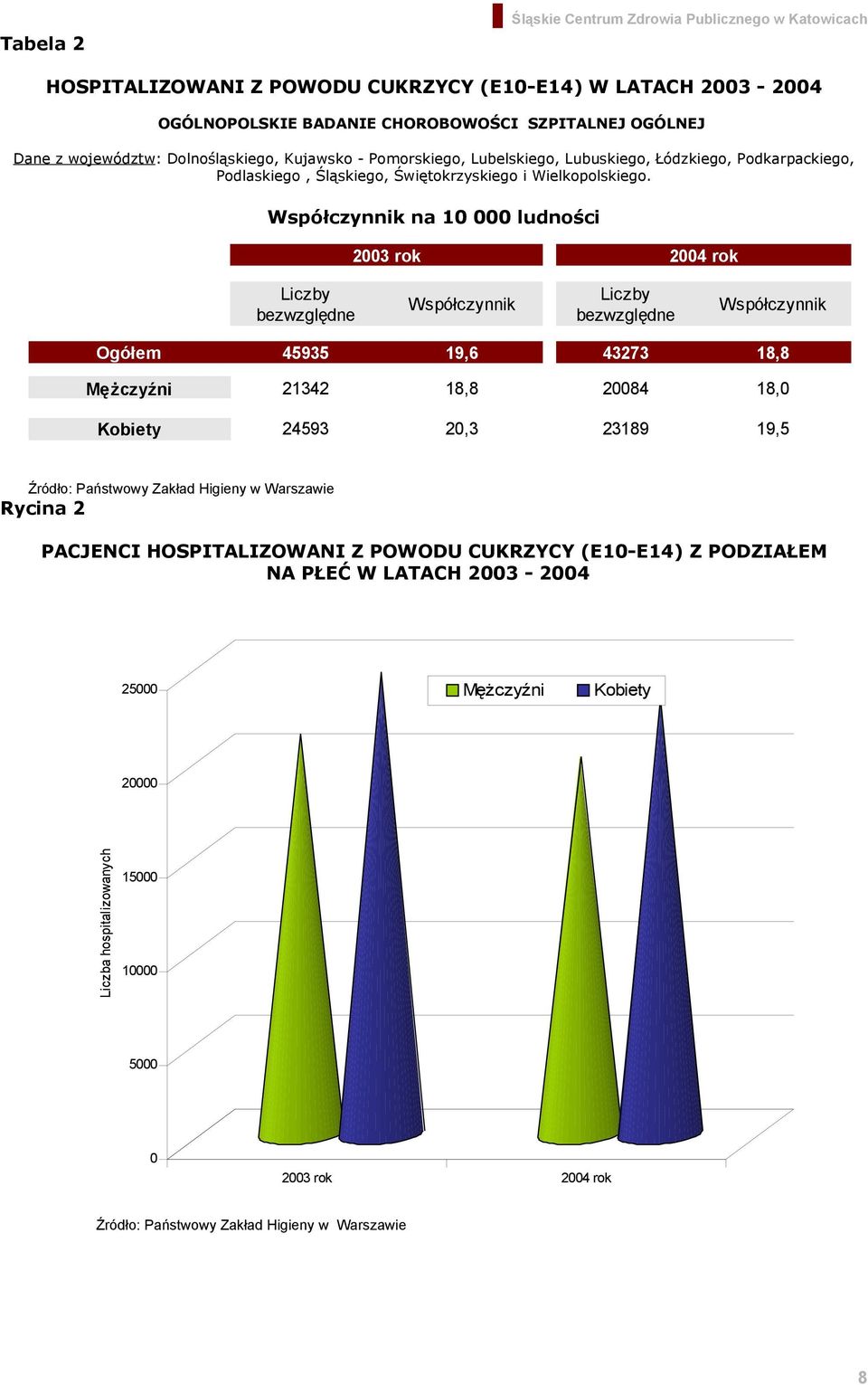 Współczynnik na 10 000 ludności 2003 rok 2004 rok Liczby bezwzględne Współczynnik Liczby bezwzględne Współczynnik Ogółem 45935 19,6 43273 18,8 Mężczyźni 21342 18,8 20084 18,0 Kobiety 24593 20,3