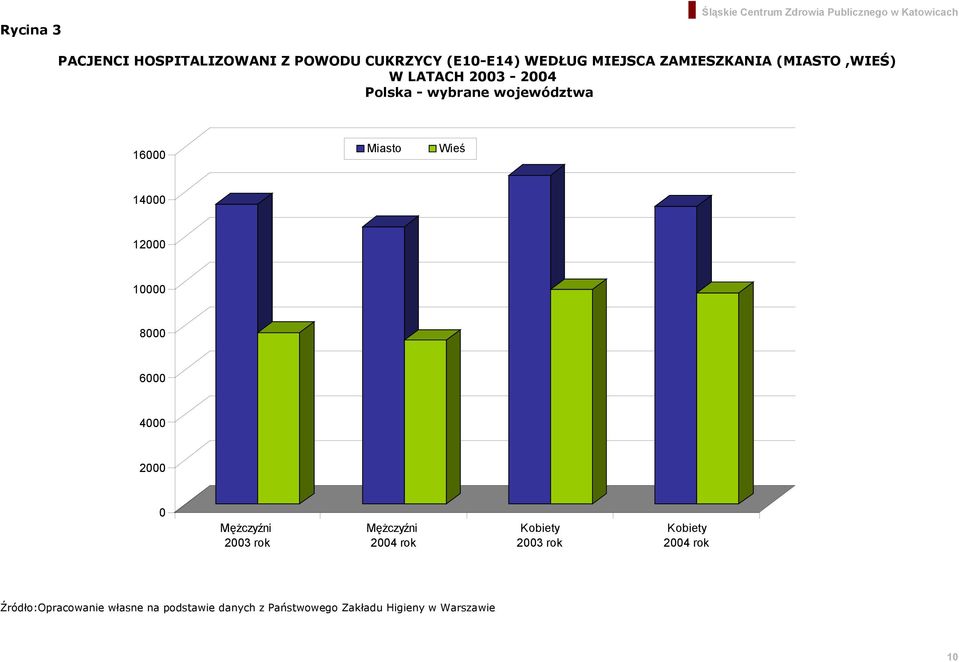 10000 8000 6000 4000 2000 0 Mężczyźni 2003 rok Mężczyźni 2004 rok Kobiety 2003 rok Kobiety