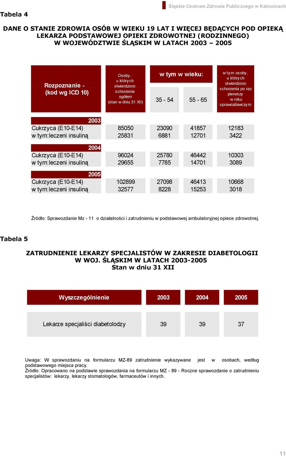 Cukrzyca (E10-E14) 85050 23090 41857 12183 w tym:leczeni insuliną 25831 6881 12701 3422 2004 Cukrzyca (E10-E14) 96024 25780 46442 10303 w tym:leczeni insuliną 29655 7785 14701 3089 2005 Cukrzyca