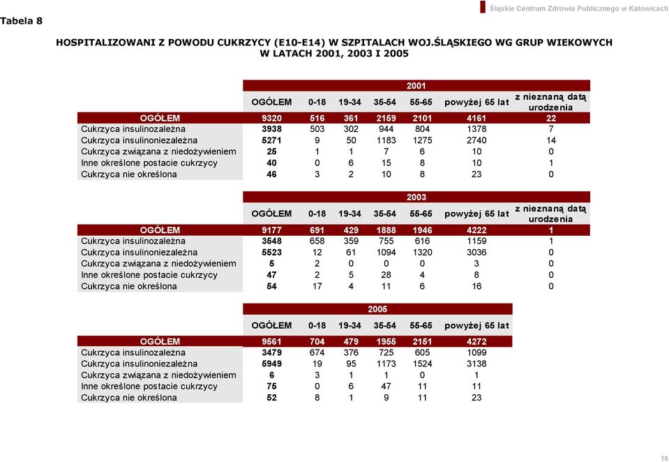 503 302 944 804 1378 7 Cukrzyca insulinoniezależna 5271 9 50 1183 1275 2740 14 Cukrzyca związana z niedożywieniem 25 1 1 7 6 10 0 Inne określone postacie cukrzycy 40 0 6 15 8 10 1 Cukrzyca nie