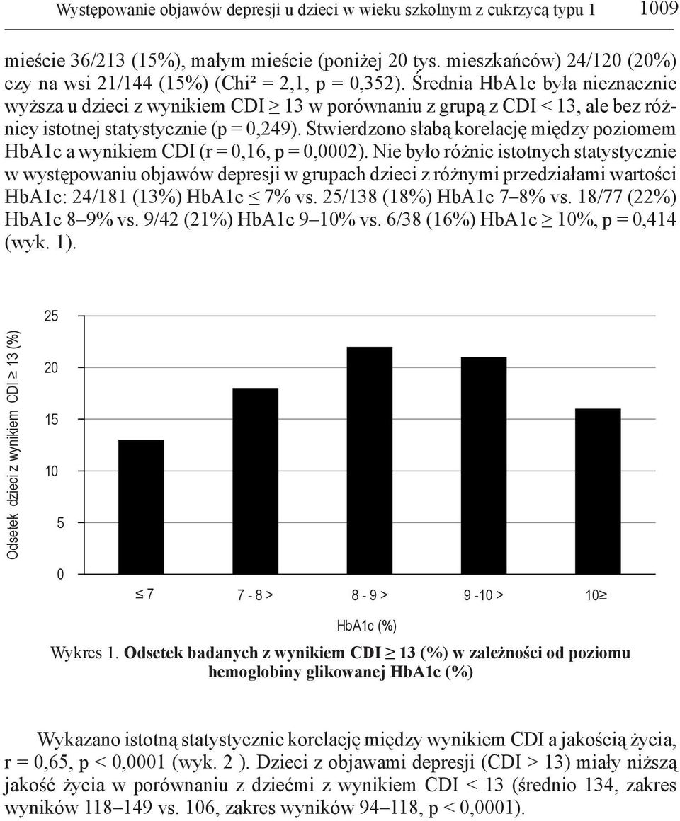Średnia HbA1c była nieznacznie wyższa u dzieci z wynikiem CDI 13 w porównaniu z grupą z CDI < 13, ale bez różnicy istotnej statystycznie (p = 0,249).