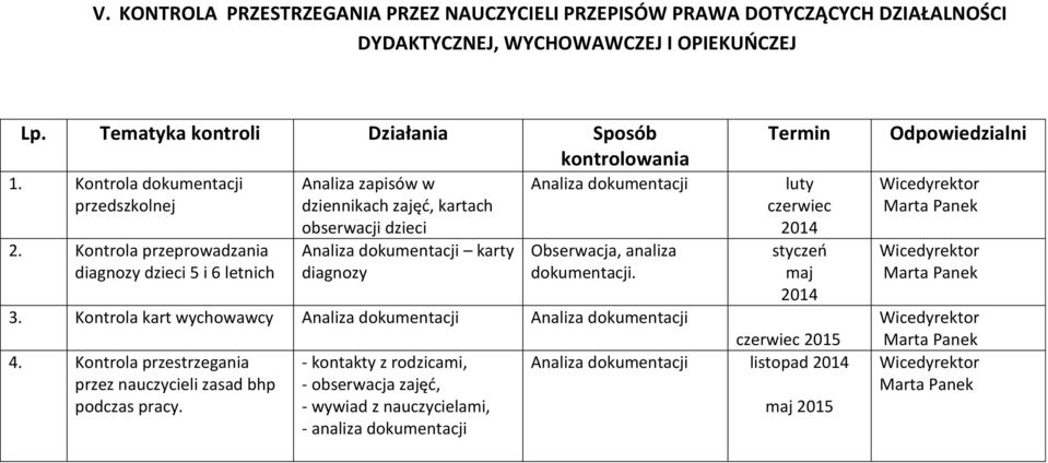 Kontrola przeprowadzania diagnozy dzieci 5 i 6 letnich Analiza zapisów w dziennikach zajęć, kartach obserwacji dzieci Analiza dokumentacji karty diagnozy Analiza dokumentacji Obserwacja, analiza