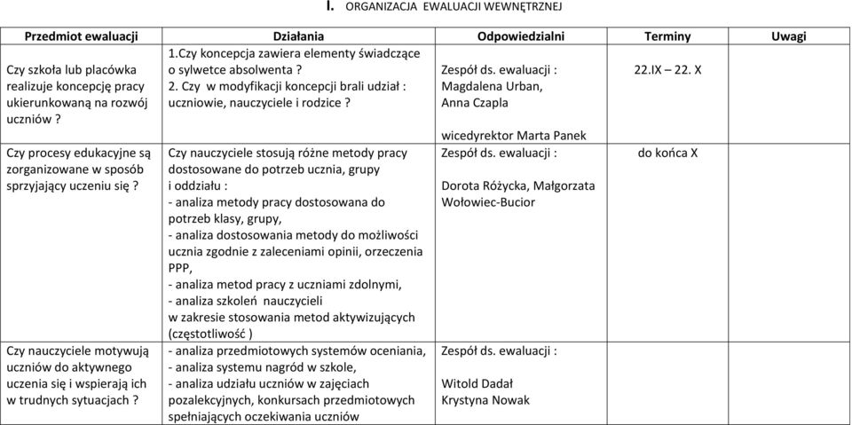 IX 22. X Czy procesy edukacyjne są zorganizowane w sposób sprzyjający uczeniu się? Czy nauczyciele motywują uczniów do aktywnego uczenia się i wspierają ich w trudnych sytuacjach?