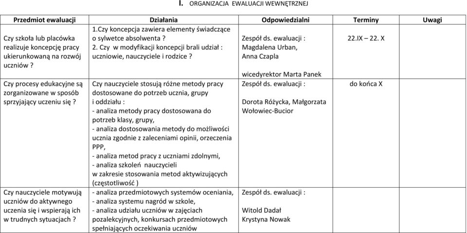 IX 22. X Czy procesy edukacyjne są zorganizowane w sposób sprzyjający uczeniu się? Czy nauczyciele motywują uczniów do aktywnego uczenia się i wspierają ich w trudnych sytuacjach?