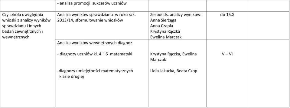 2013/14, sformułowanie wniosków Analiza wyników wewnętrznych diagnoz Zespół ds.