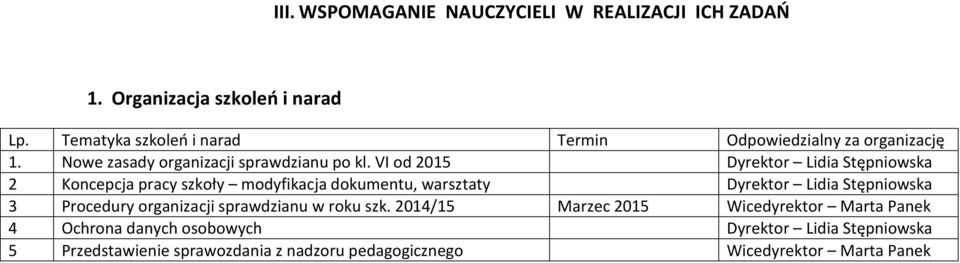 VI od 2015 Dyrektor Lidia Stępniowska 2 Koncepcja pracy szkoły modyfikacja dokumentu, warsztaty Dyrektor Lidia Stępniowska 3