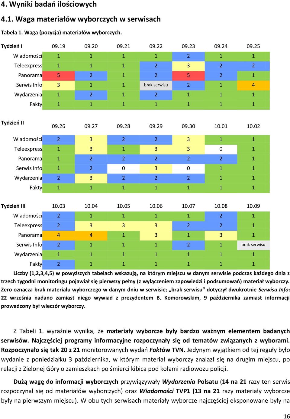 30 10.01 10.02 Wiadomości 2 3 2 2 3 1 1 Teleexpress 1 3 1 3 3 0 1 Panorama 1 2 2 2 2 2 1 Serwis Info 1 2 0 3 0 1 1 Wydarzenia 2 3 2 2 2 1 1 Fakty 1 1 1 1 1 1 1 Tydzieo III 10.03 10.04 10.05 10.06 10.