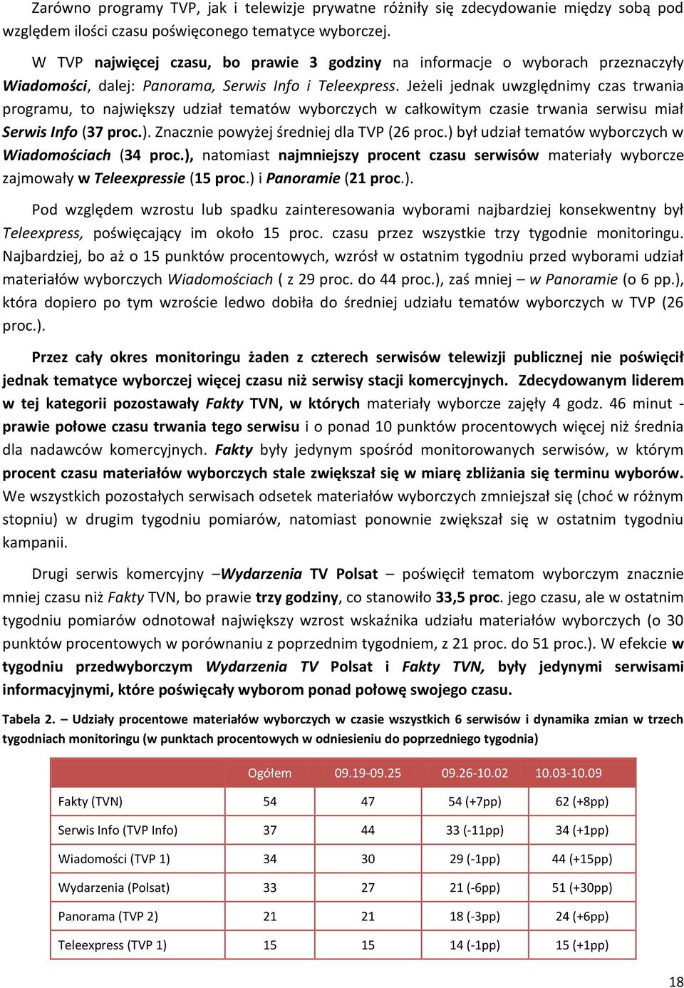 Jeżeli jednak uwzględnimy czas trwania programu, to największy udział tematów wyborczych w całkowitym czasie trwania serwisu miał Serwis Info (37 proc.). Znacznie powyżej średniej dla TVP (26 proc.