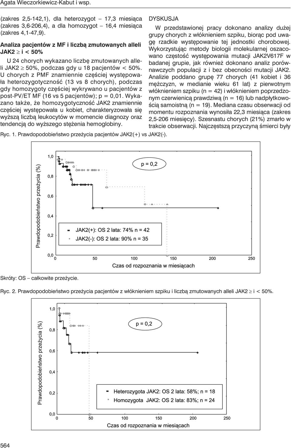 U chorych z PMF znamiennie częściej występowała heterozygotyczność (13 vs 8 chorych), podczas gdy homozygoty częściej wykrywano u pacjentów z post-pv/et MF (16 vs 5 pacjentów); p = 0,01.