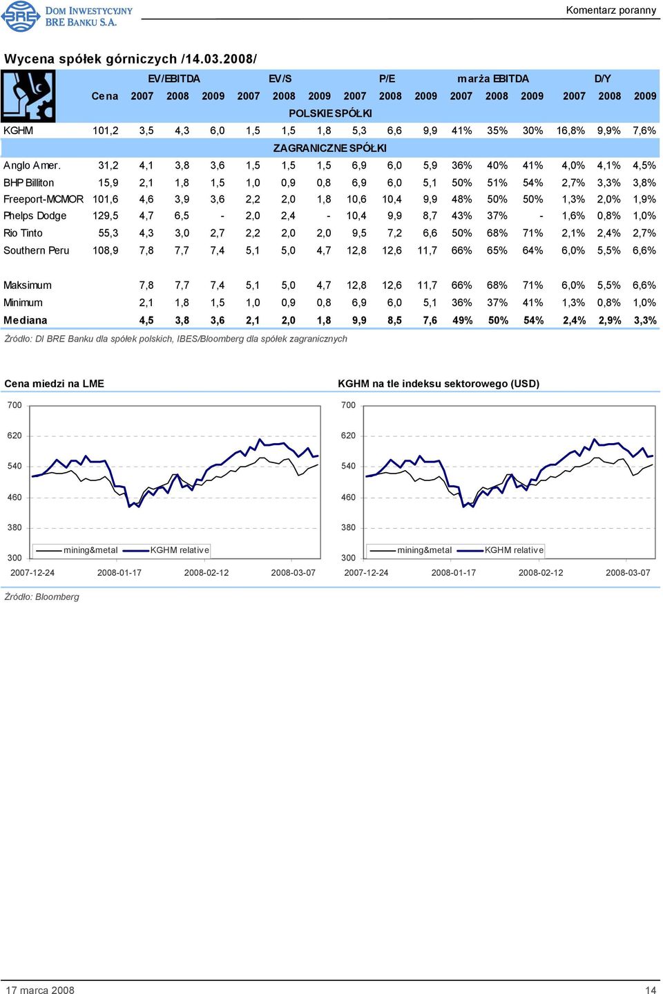 16,8% 9,9% 7,6% ZAGRANICZNE SPÓŁKI Anglo Amer.