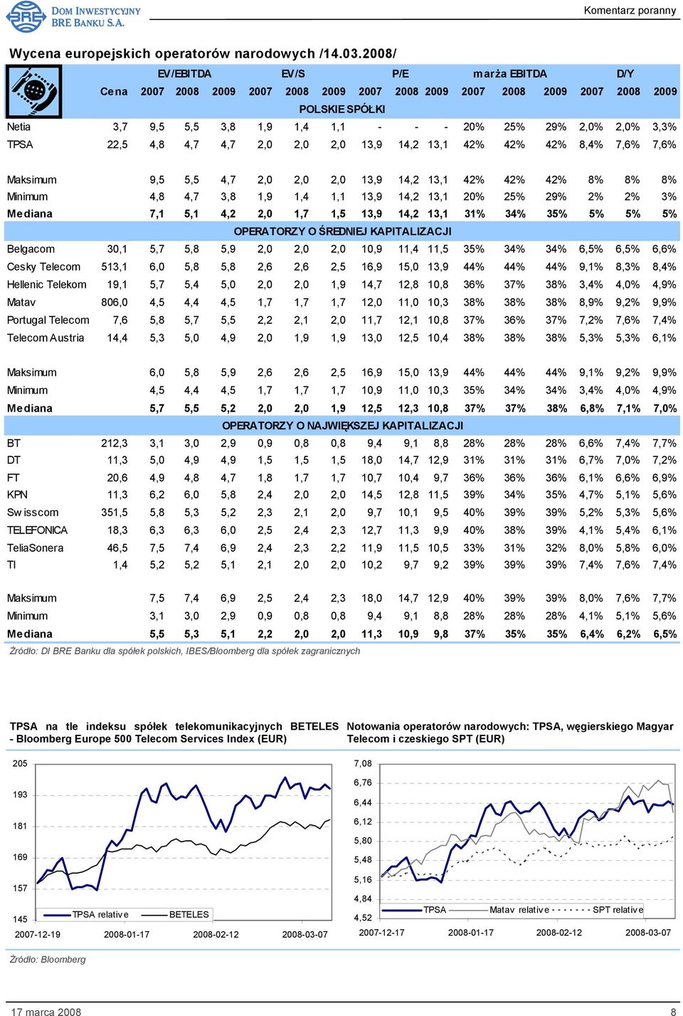 3,3% TPSA 22,5 4,8 4,7 4,7 2,0 2,0 2,0 13,9 14,2 13,1 42% 42% 42% 8,4% 7,6% 7,6% Maksimum 9,5 5,5 4,7 2,0 2,0 2,0 13,9 14,2 13,1 42% 42% 42% 8% 8% 8% Minimum 4,8 4,7 3,8 1,9 1,4 1,1 13,9 14,2 13,1