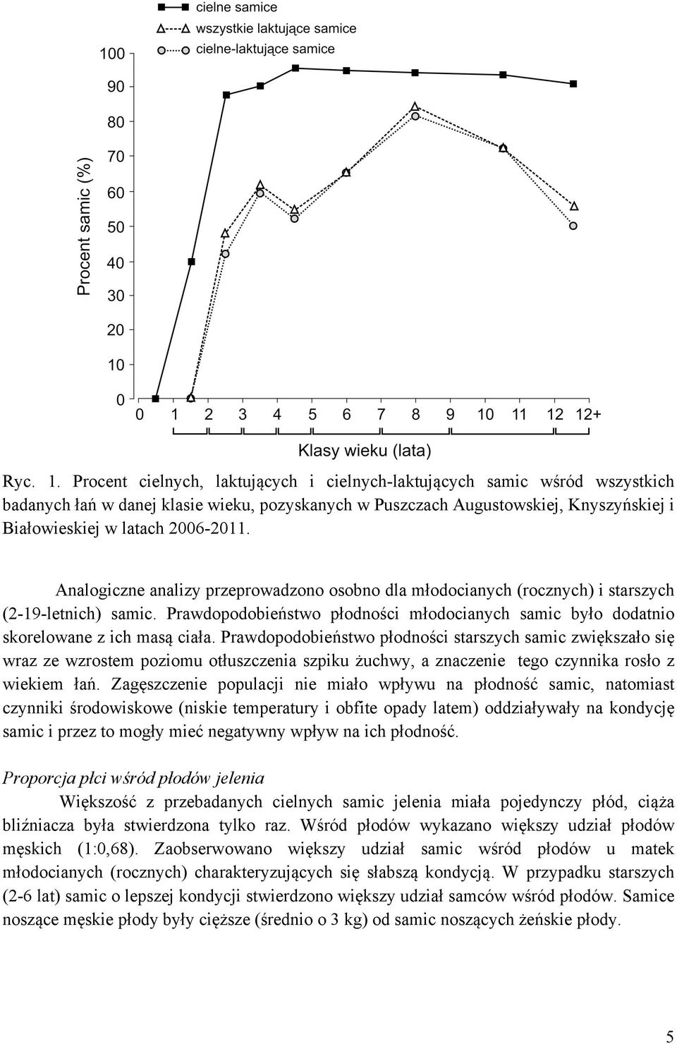 Analogiczne analizy przeprowadzono osobno dla młodocianych (rocznych) i starszych (2-19-letnich) samic. Prawdopodobieństwo płodności młodocianych samic było dodatnio skorelowane z ich masą ciała.