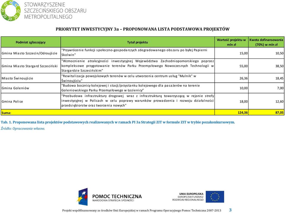 opomorski ego poprzez kompleks owe przygotowanie terenów Pa rku Przemys łowego Nowoczes nych Technologii w Stargardzi e Szczecińskim "Rewita lizacja powojs kowych terenów w celu utworzeni a centrum